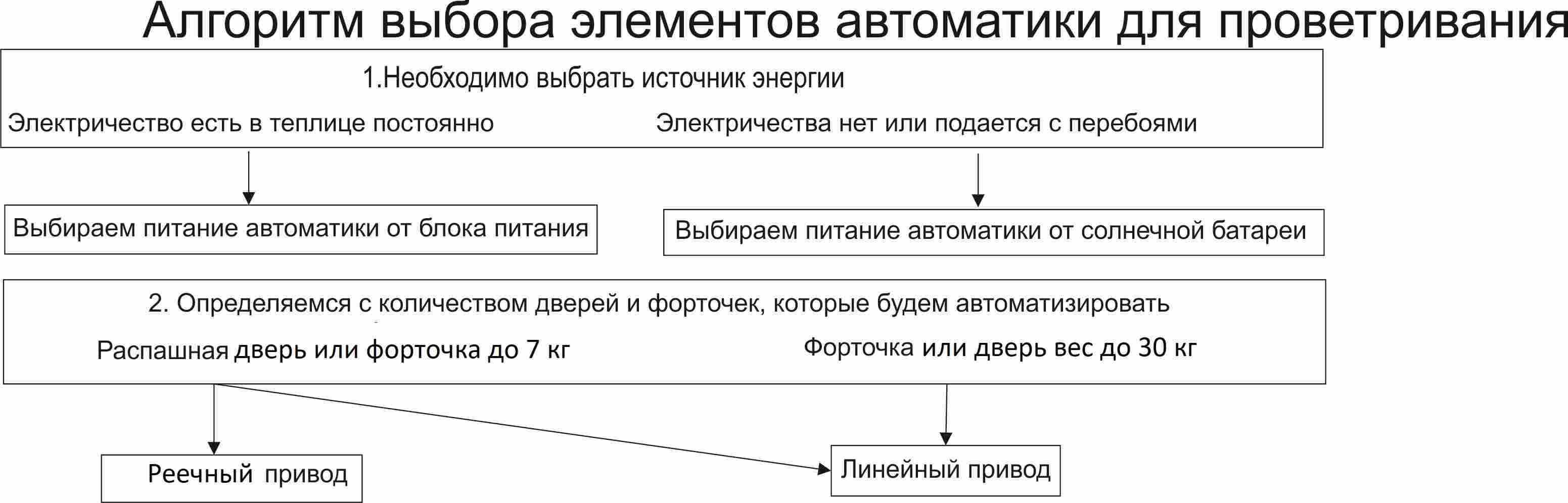 algoritm avt